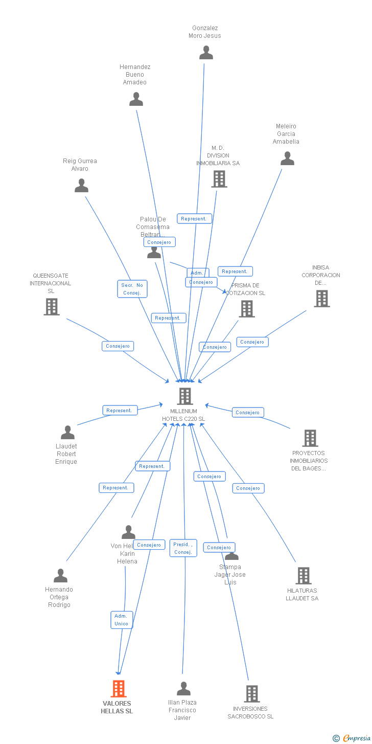 Vinculaciones societarias de VALORES HELLAS SL