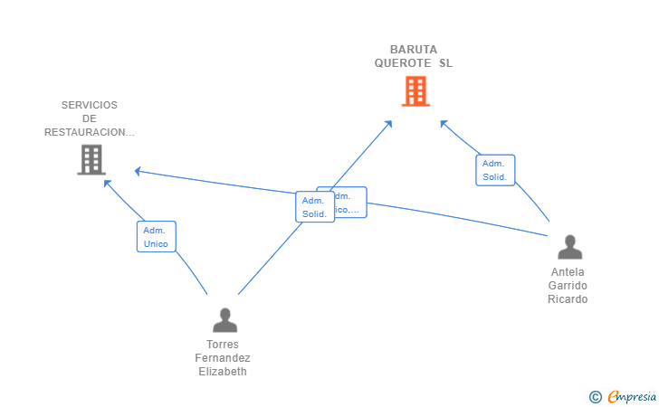 Vinculaciones societarias de BARUTA QUEROTE SL