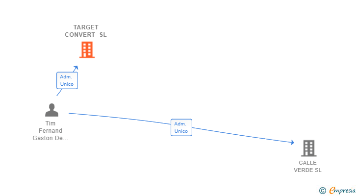 Vinculaciones societarias de TARGET CONVERT SL