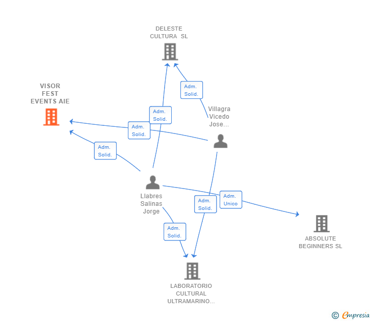 Vinculaciones societarias de VISOR FEST EVENTS AIE