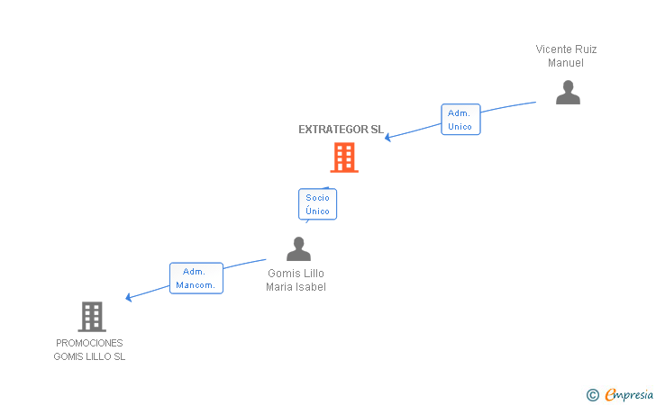 Vinculaciones societarias de EXTRATEGOR SL