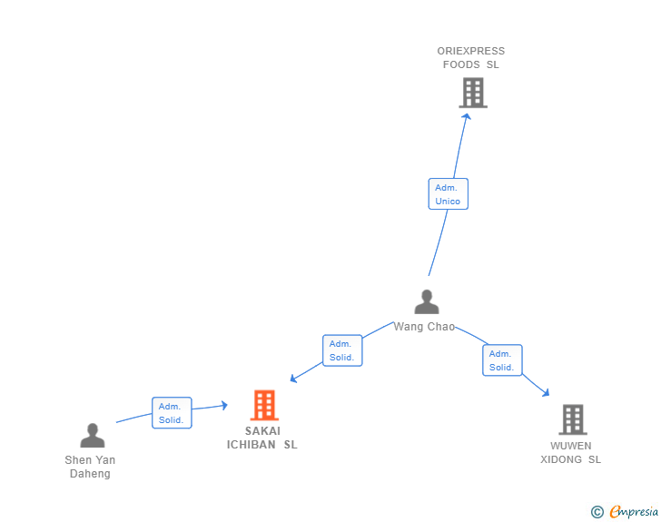 Vinculaciones societarias de SAKAI ICHIBAN SL