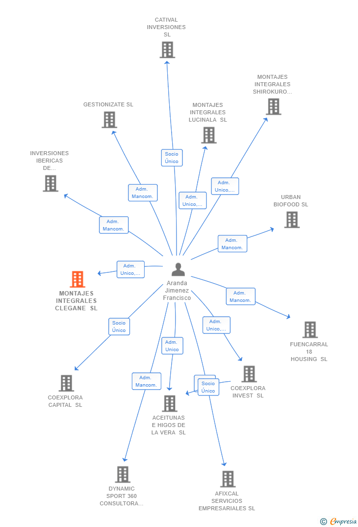 Vinculaciones societarias de MONTAJES INTEGRALES CLEGANE SL