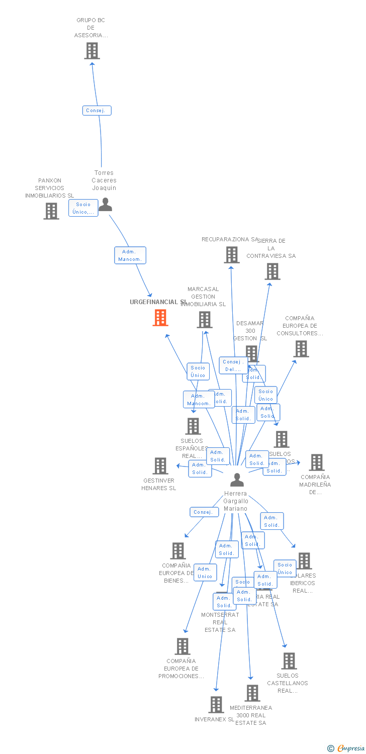 Vinculaciones societarias de URGEFINANCIAL SL