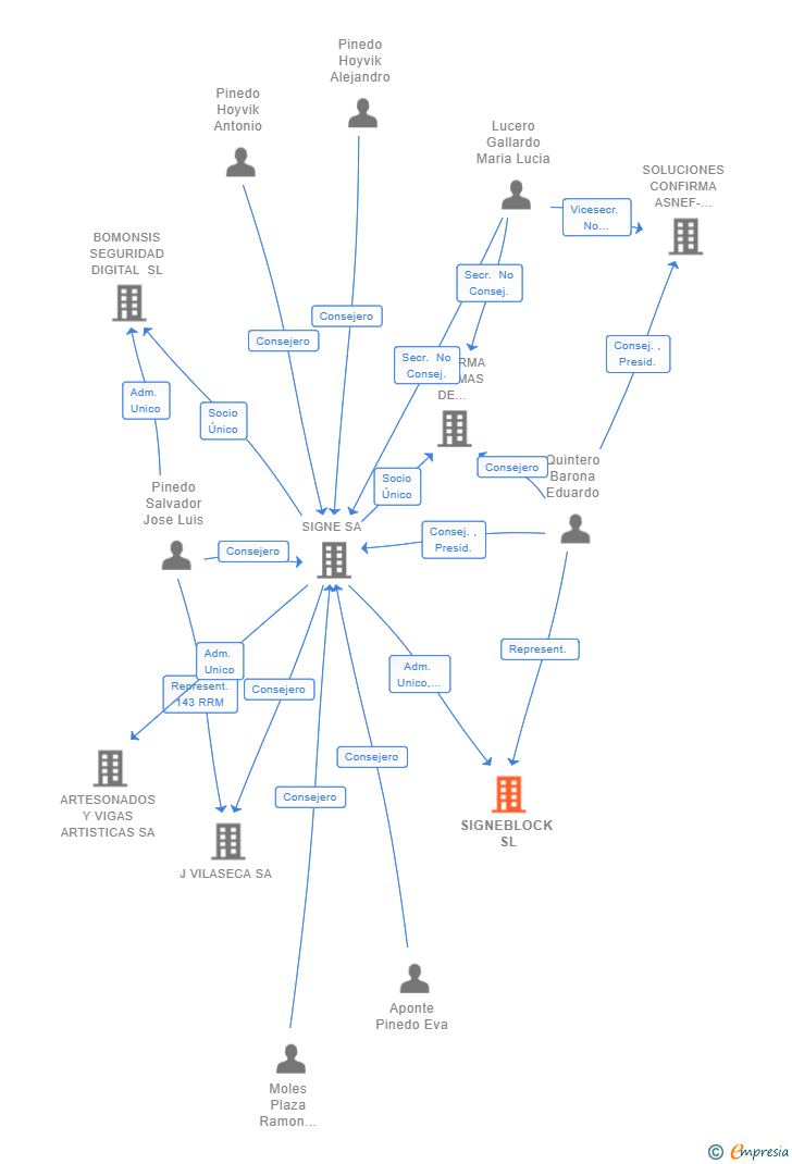 Vinculaciones societarias de SIGNEBLOCK SL