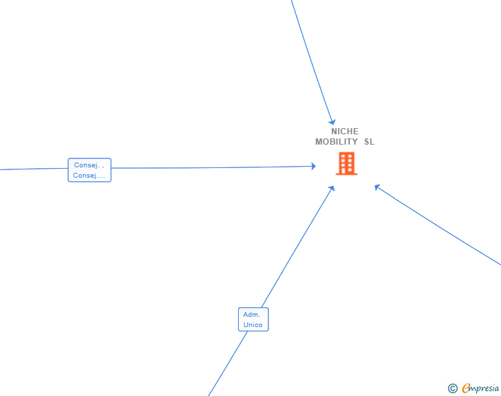 Vinculaciones societarias de NICHE MOBILITY SL