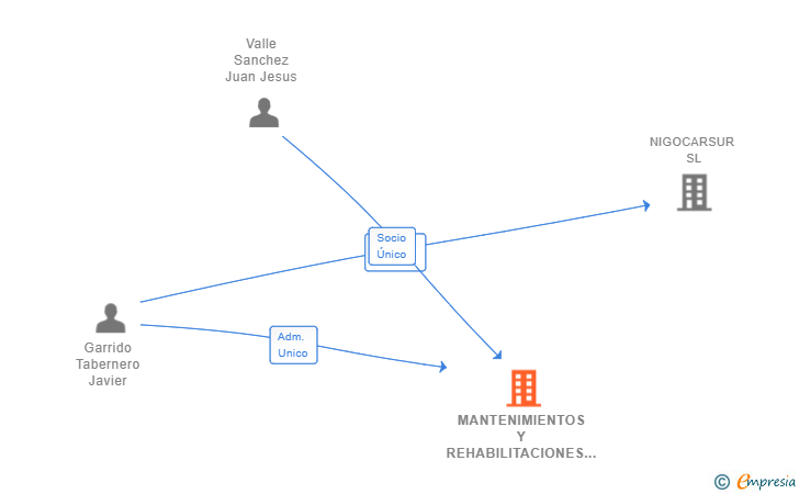 Vinculaciones societarias de MANTENIMIENTOS Y REHABILITACIONES 2018 SRL