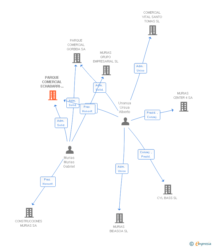 Vinculaciones societarias de PARQUE COMERCIAL ECHABARRI-VIÑA SA
