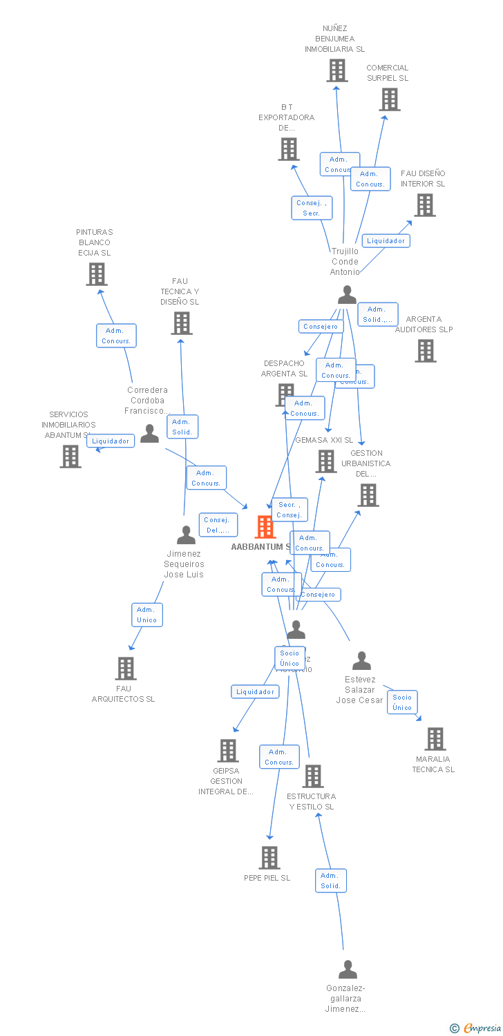 Vinculaciones societarias de AABBANTUM SL