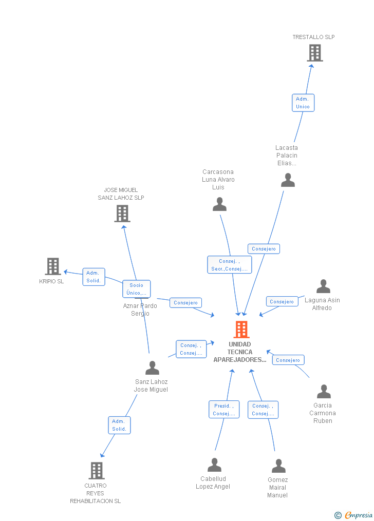 Vinculaciones societarias de UNIDAD TECNICA APAREJADORES HUESCA SL