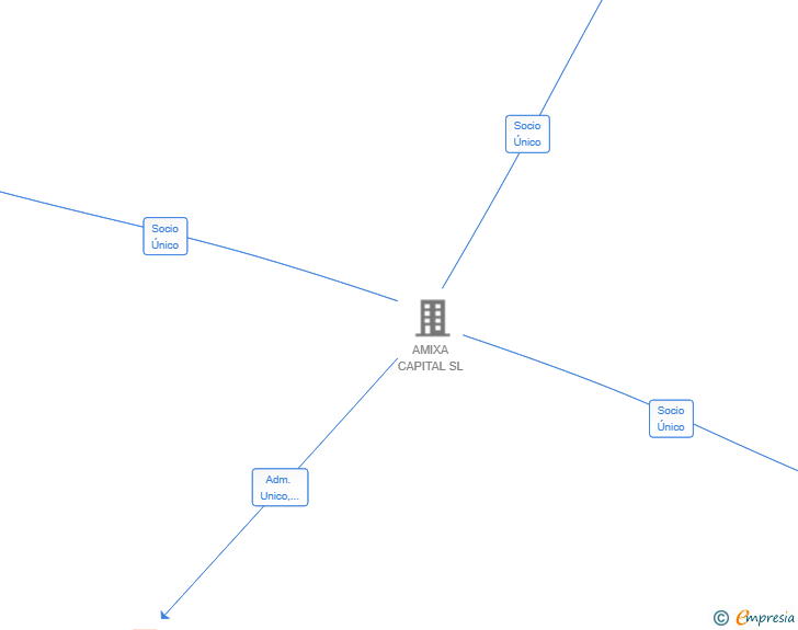 Vinculaciones societarias de NAIMAXER SL