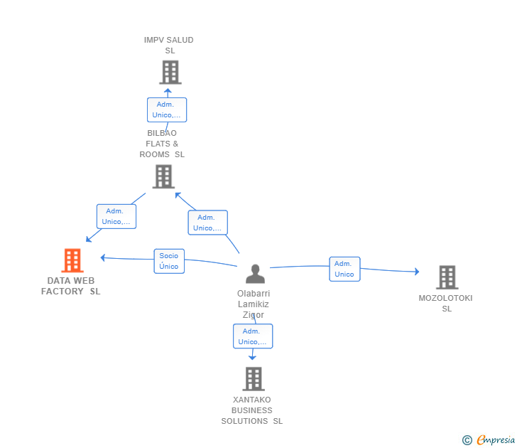 Vinculaciones societarias de DATA WEB FACTORY SL