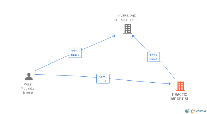 Vinculaciones societarias de PRACTIC IMPORT SL