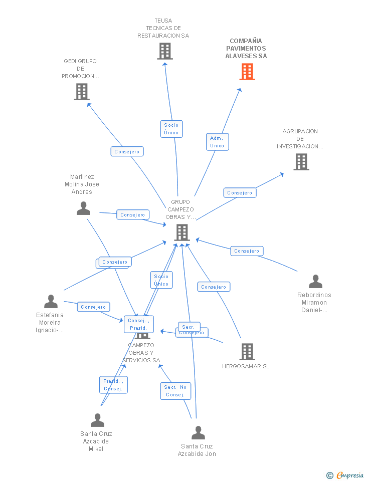 Vinculaciones societarias de COMPAÑIA PAVIMENTOS ALAVESES SA