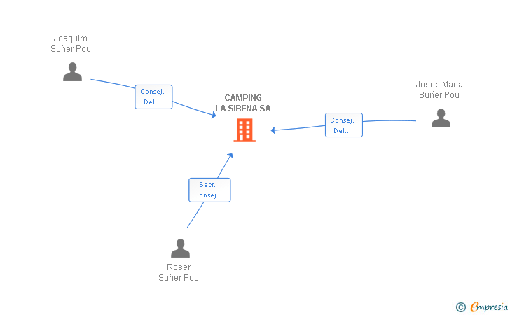 Vinculaciones societarias de CAMPING LA SIRENA SA