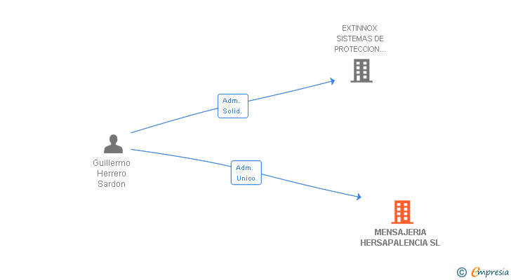 Vinculaciones societarias de MENSAJERIA HERSAPALENCIA SL