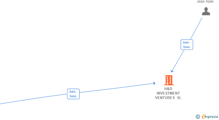 Vinculaciones societarias de H&D INVESTMENT VENTURES SL