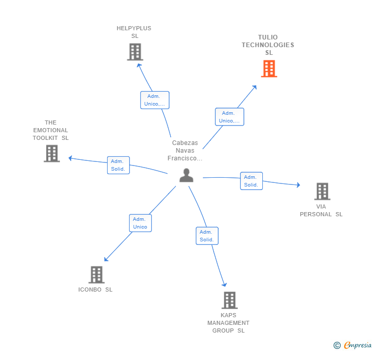 Vinculaciones societarias de TULIO TECHNOLOGIES SL