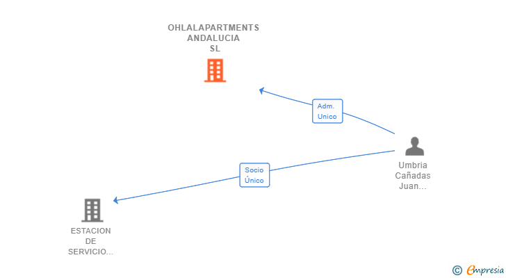 Vinculaciones societarias de OHLALAPARTMENTS ANDALUCIA SL