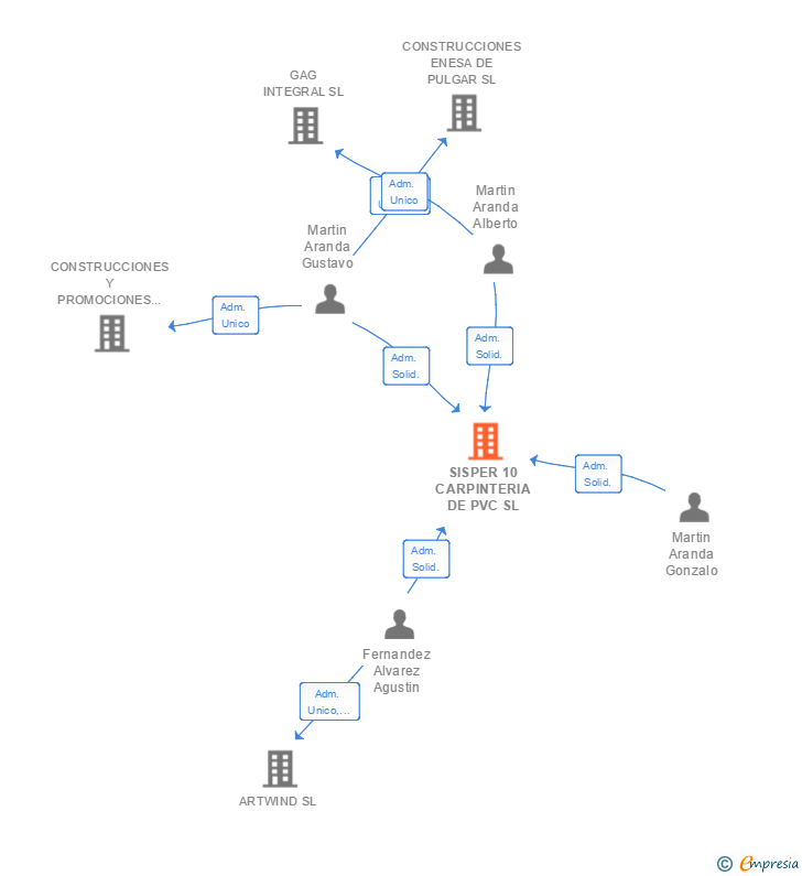 Vinculaciones societarias de SISPER 10 CARPINTERIA DE PVC SL