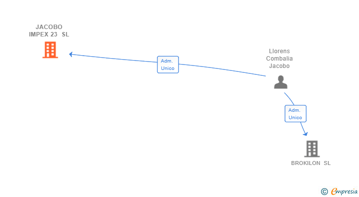 Vinculaciones societarias de JACOBO IMPEX 23 SL