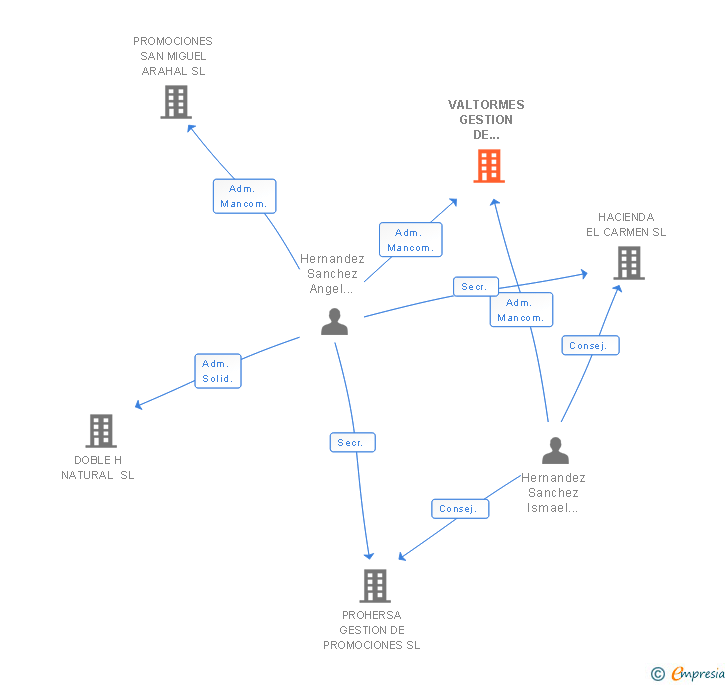 Vinculaciones societarias de VALTORMES GESTION DE INVERSIONES SL