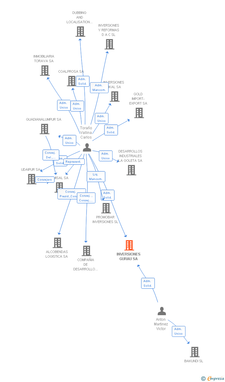 Vinculaciones societarias de INVERSIONES GURAU SA