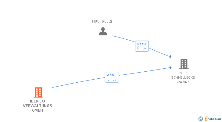 Vinculaciones societarias de IBERICO VERWALTUNGS GMBH