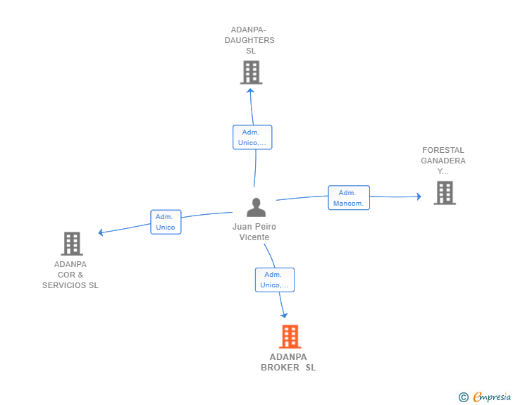 Vinculaciones societarias de ADANPA BROKER SL