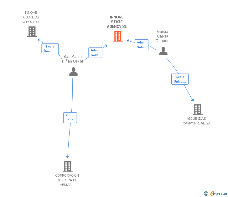 Vinculaciones societarias de INNOVE STATE AGENCY SL