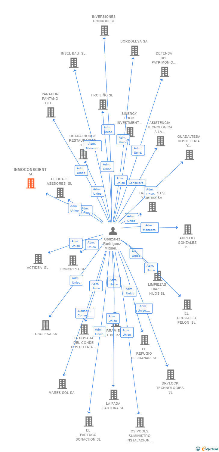 Vinculaciones societarias de INMOCONSCIENT SL
