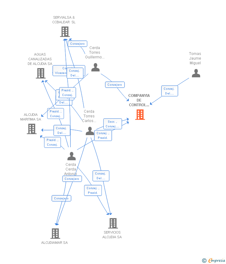 Vinculaciones societarias de COMPANYIA DE CONTROL LOGISTIC D'HIDROCARBURS DE LES ILLES BALEARS SA