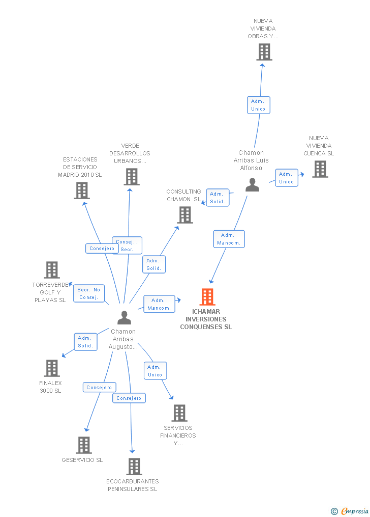 Vinculaciones societarias de ICHAMAR INVERSIONES CONQUENSES SL