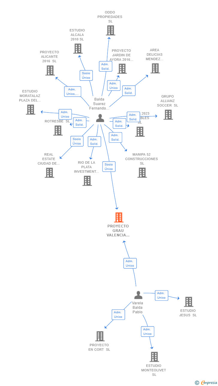 Vinculaciones societarias de PROYECTO GRAU VALENCIA 2017 SL