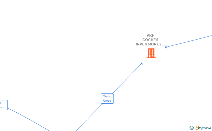 Vinculaciones societarias de VRF COCHES INVERSIONES SL