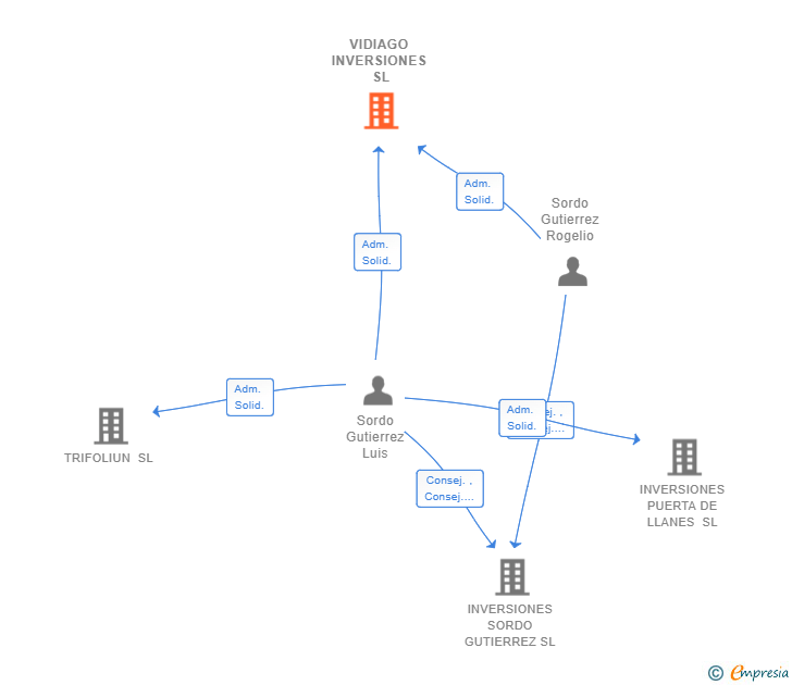 Vinculaciones societarias de VIDIAGO INVERSIONES SL