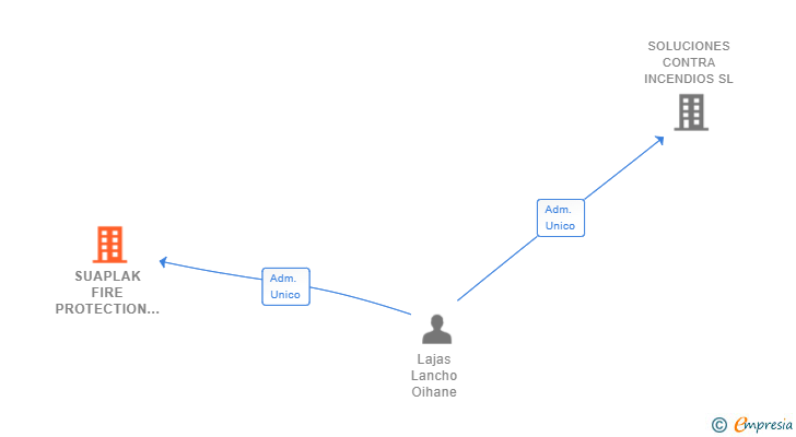 Vinculaciones societarias de SUAPLAK FIRE PROTECTION SL
