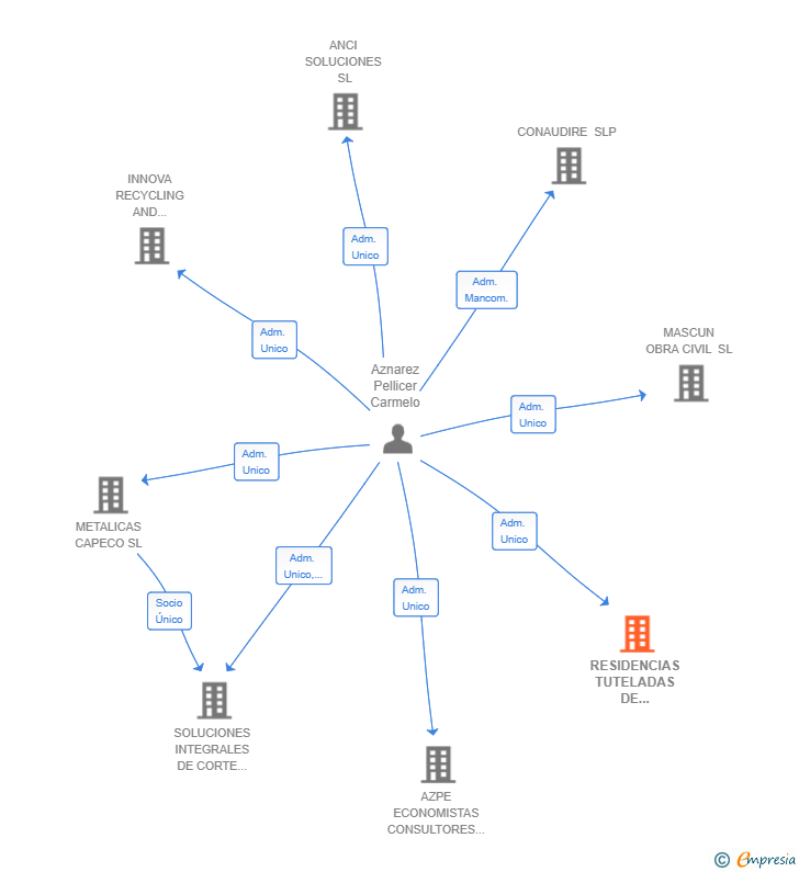 Vinculaciones societarias de RESIDENCIAS TUTELADAS DE ARAGON SL