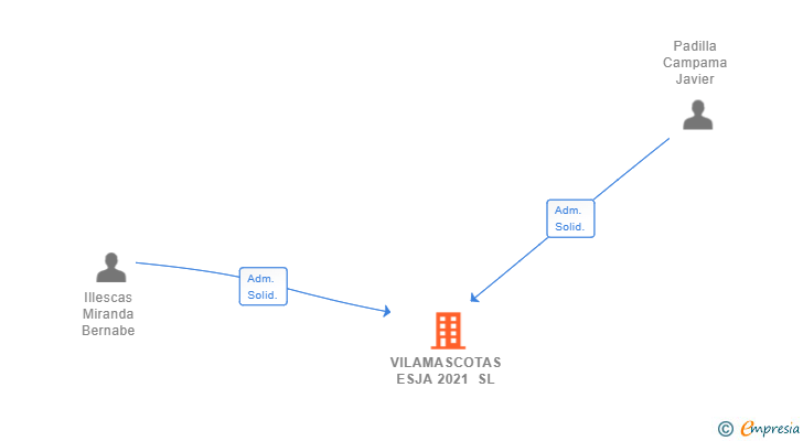 Vinculaciones societarias de VILAMASCOTAS ESJA 2021 SL