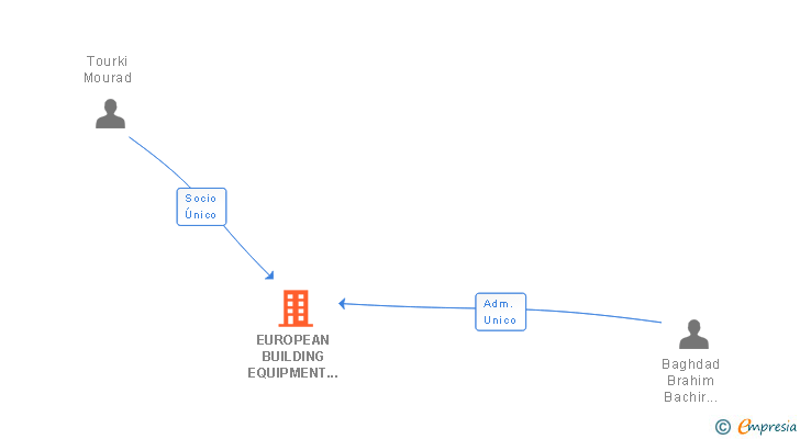 Vinculaciones societarias de EUROPEAN BUILDING EQUIPMENT SL