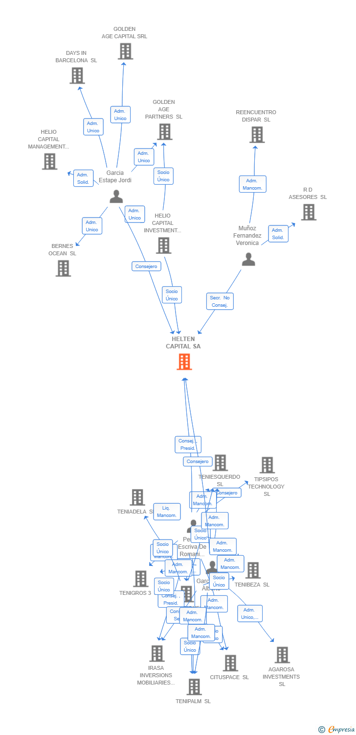 Vinculaciones societarias de HELTEN CAPITAL SA