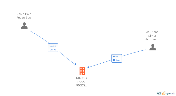 Vinculaciones societarias de MARCO POLO FOODS ESPAÑA SA