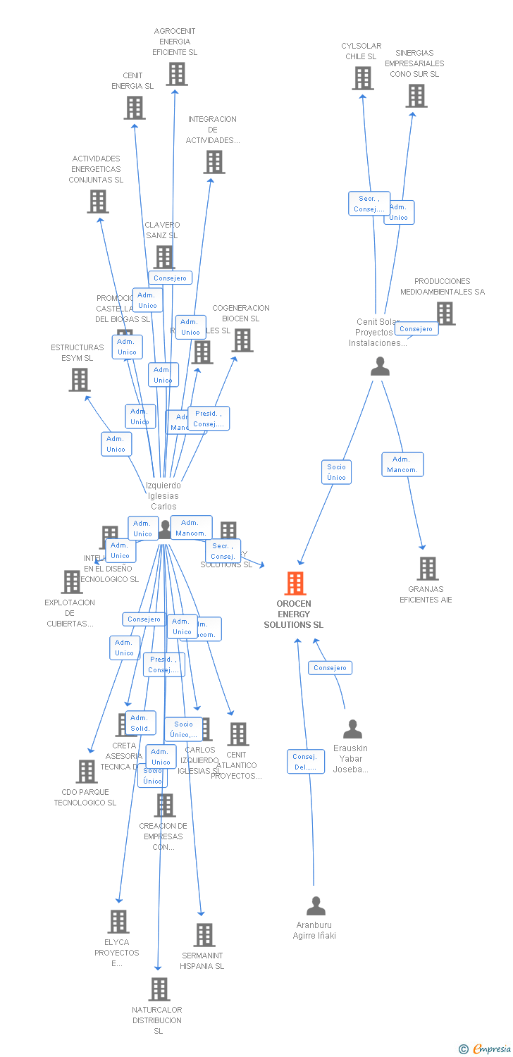 Vinculaciones societarias de OROCEN ENERGY SOLUTIONS SL