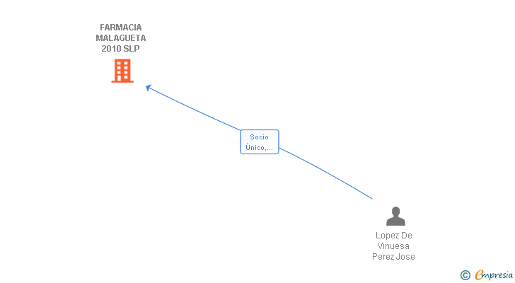 Vinculaciones societarias de INVERSIONES MALAGUETA SL