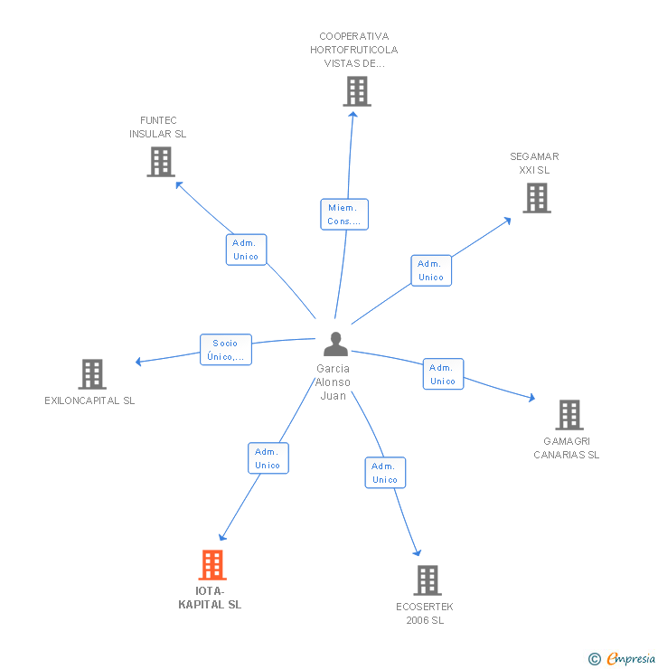 Vinculaciones societarias de IOTA-KAPITAL SL