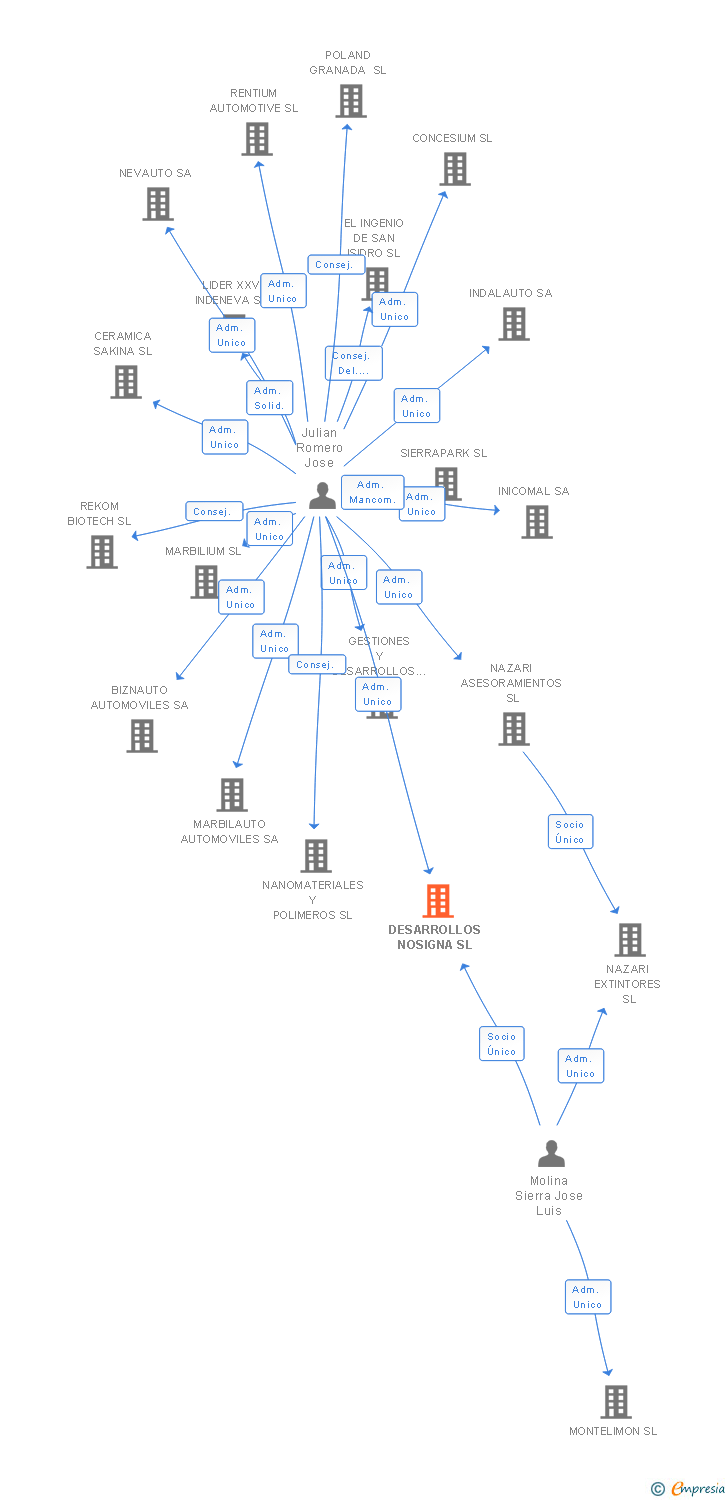 Vinculaciones societarias de DESARROLLOS NOSIGNA SL
