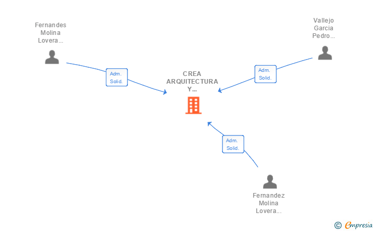 Vinculaciones societarias de CREA ARQUITECTURA Y TASACIONES SL