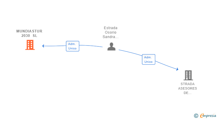 Vinculaciones societarias de MUNDIASTUR 2030 SL