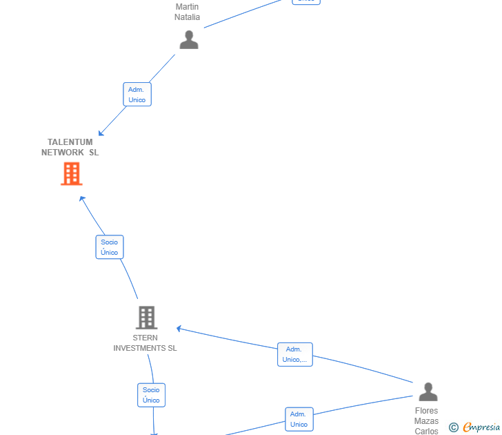 Vinculaciones societarias de TALENTUM NETWORK SL