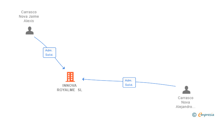 Vinculaciones societarias de INNOVA ROYALME SL